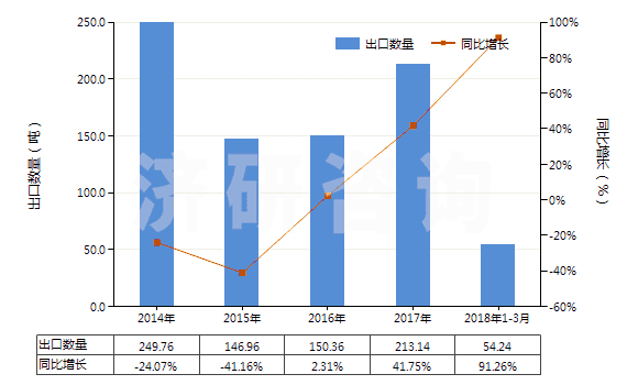 2014-2018年3月中國環(huán)形同步帶（150cm＜周長≤198cm）(HS40103600)出口量及增速統(tǒng)計(jì)